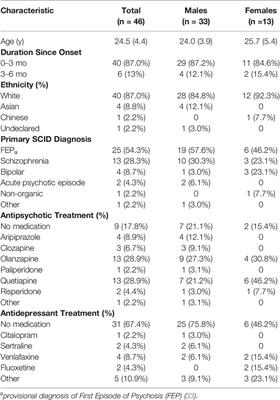 Cardiometabolic Risk in First Episode Psychosis Patients